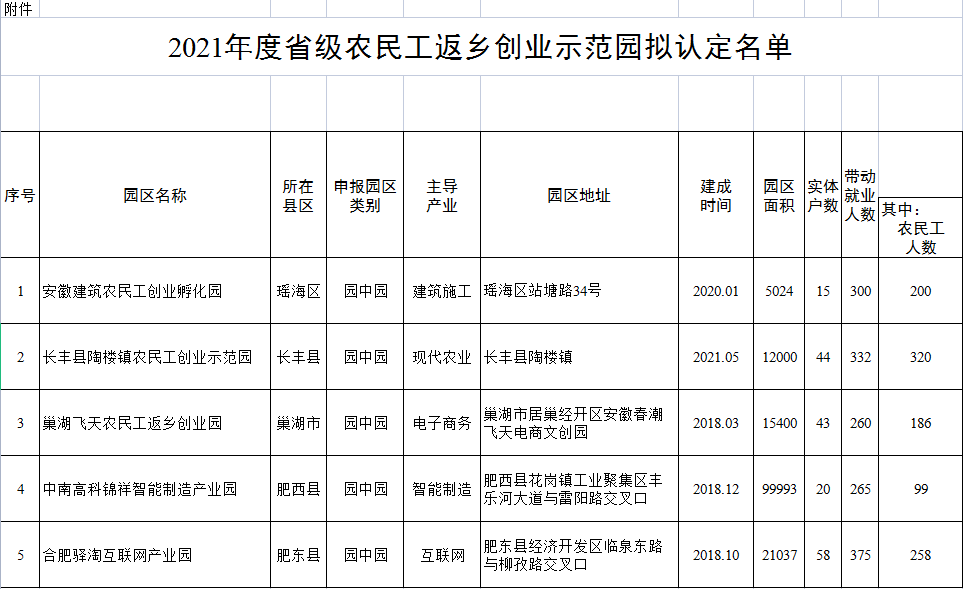合肥市農民工返鄉(xiāng)創(chuàng)業(yè)示范園名單