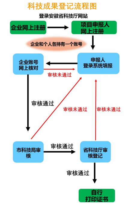 淮北市科技成果登記流程圖