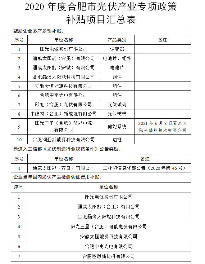 合肥市光伏產業(yè)專項政策補貼項目公示