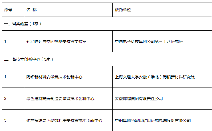 安徽省技術(shù)創(chuàng)新中心認(rèn)定名單