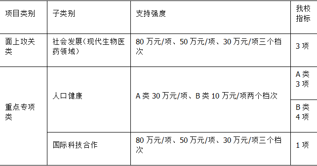 安徽省重點(diǎn)研究與開發(fā)計(jì)劃項(xiàng)目