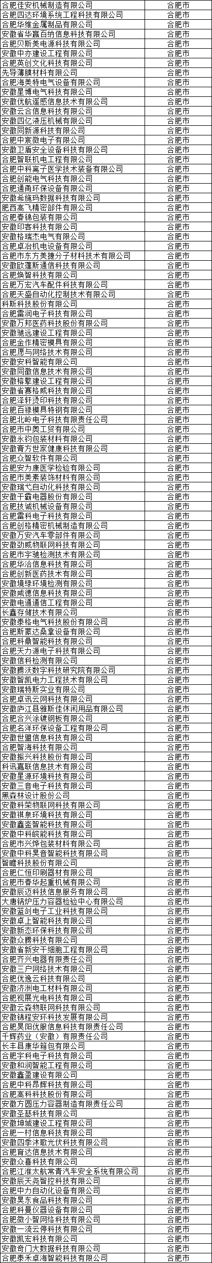 合肥市高新技術(shù)企業(yè)公示名單