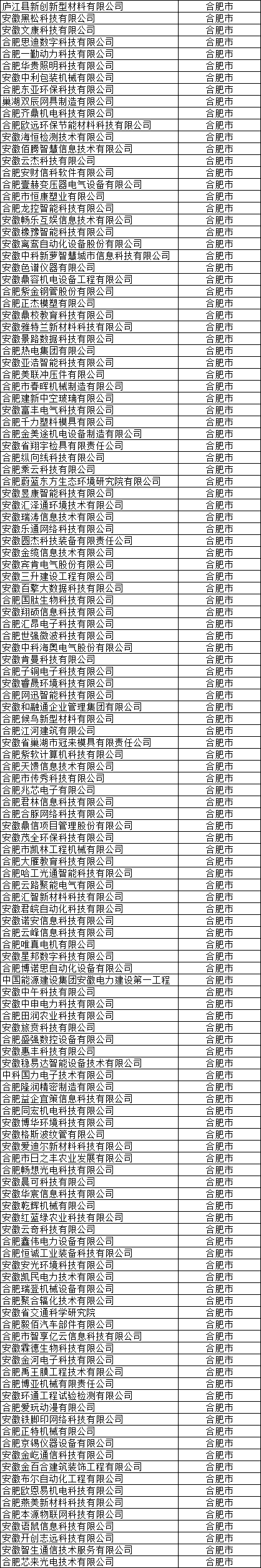 合肥市高新技術(shù)企業(yè)公示名單
