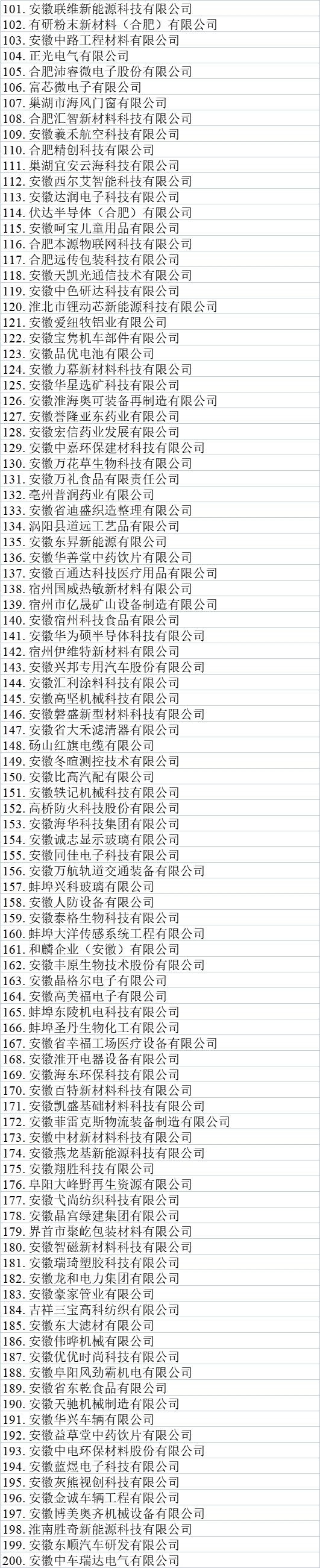 安徽省專精特新名單